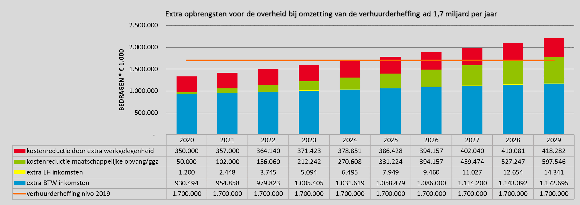 Opbrengsten overheid omzetting verhuurderheffing naar investeringsverplichting 311019