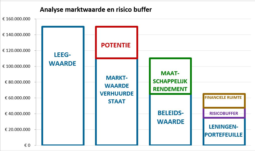 marktwaarde en risico buffer