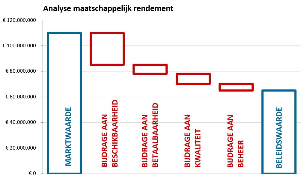maatschappelijk rendement